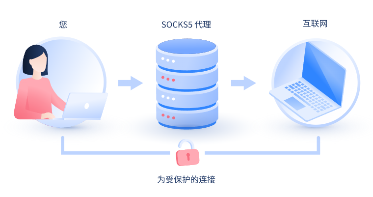 【长治代理IP】什么是SOCKS和SOCKS5代理？